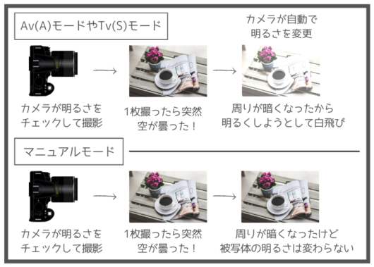 カメラのマニュアル M モードとは 初心者でも簡単な使い方と設定方法を徹底解説 カメラ初心者のための使い方解説書